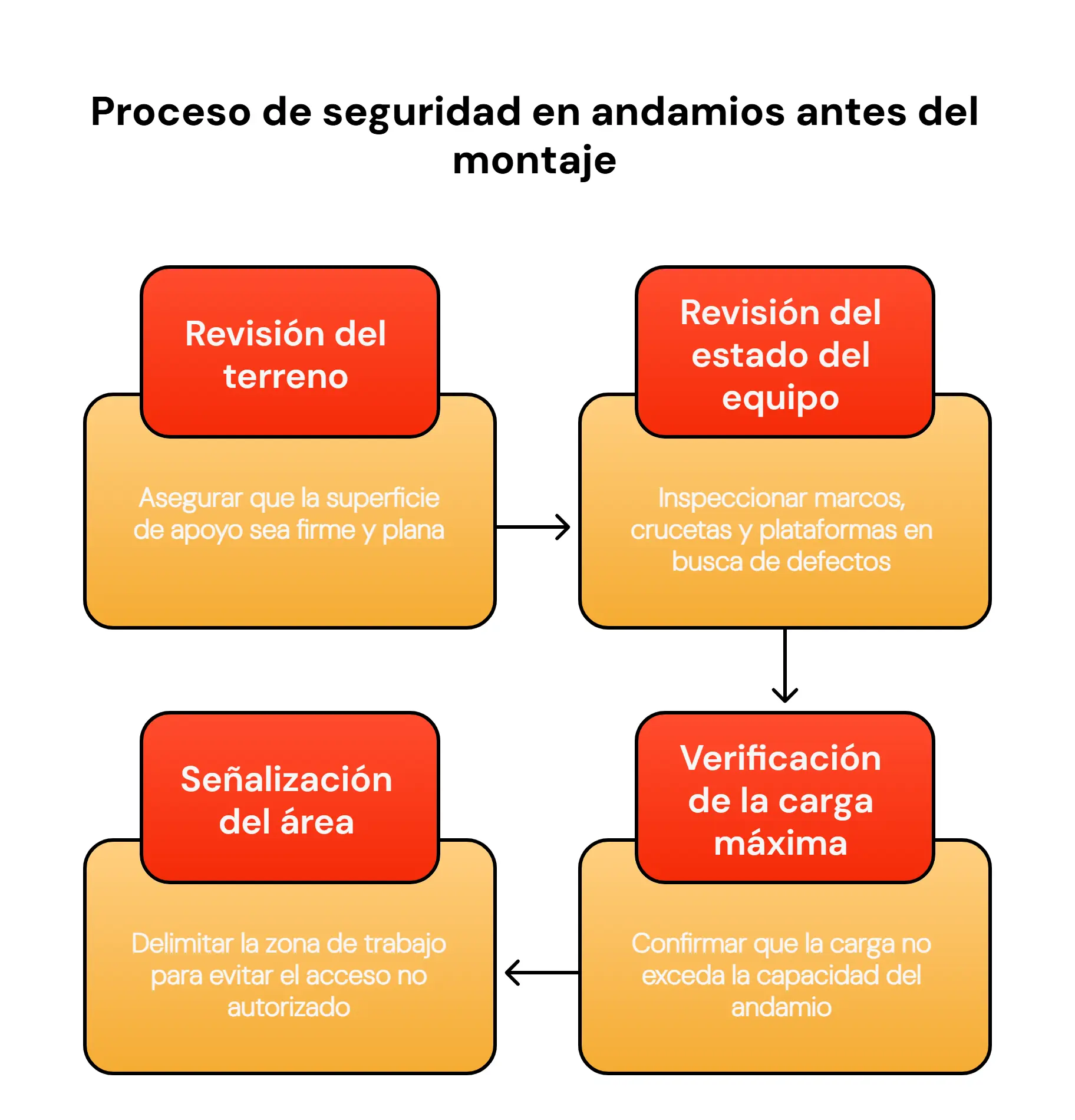 Infografía explicativa sobre seguridad en andamios