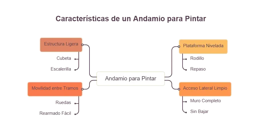 Características de un andamio para pintar