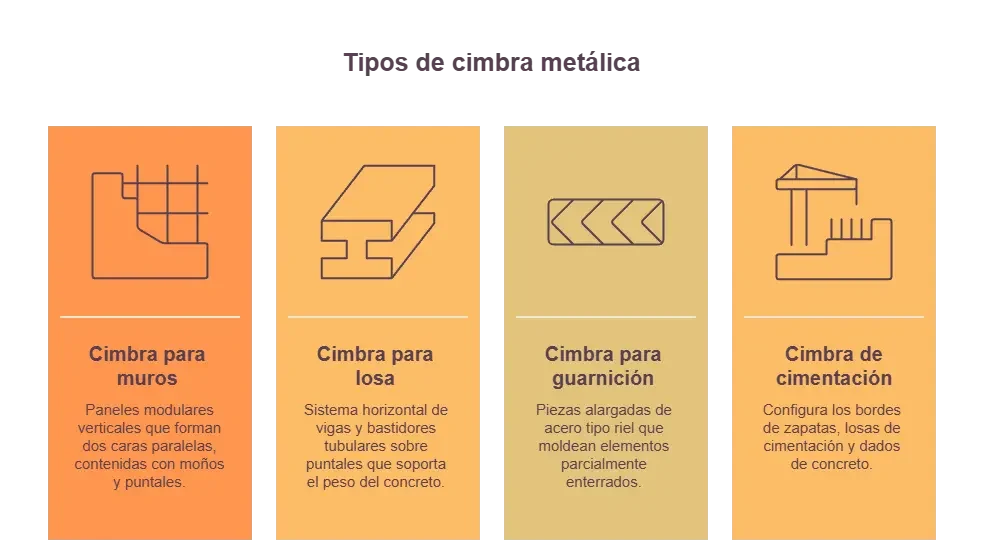 Tipos de cimbra metálica