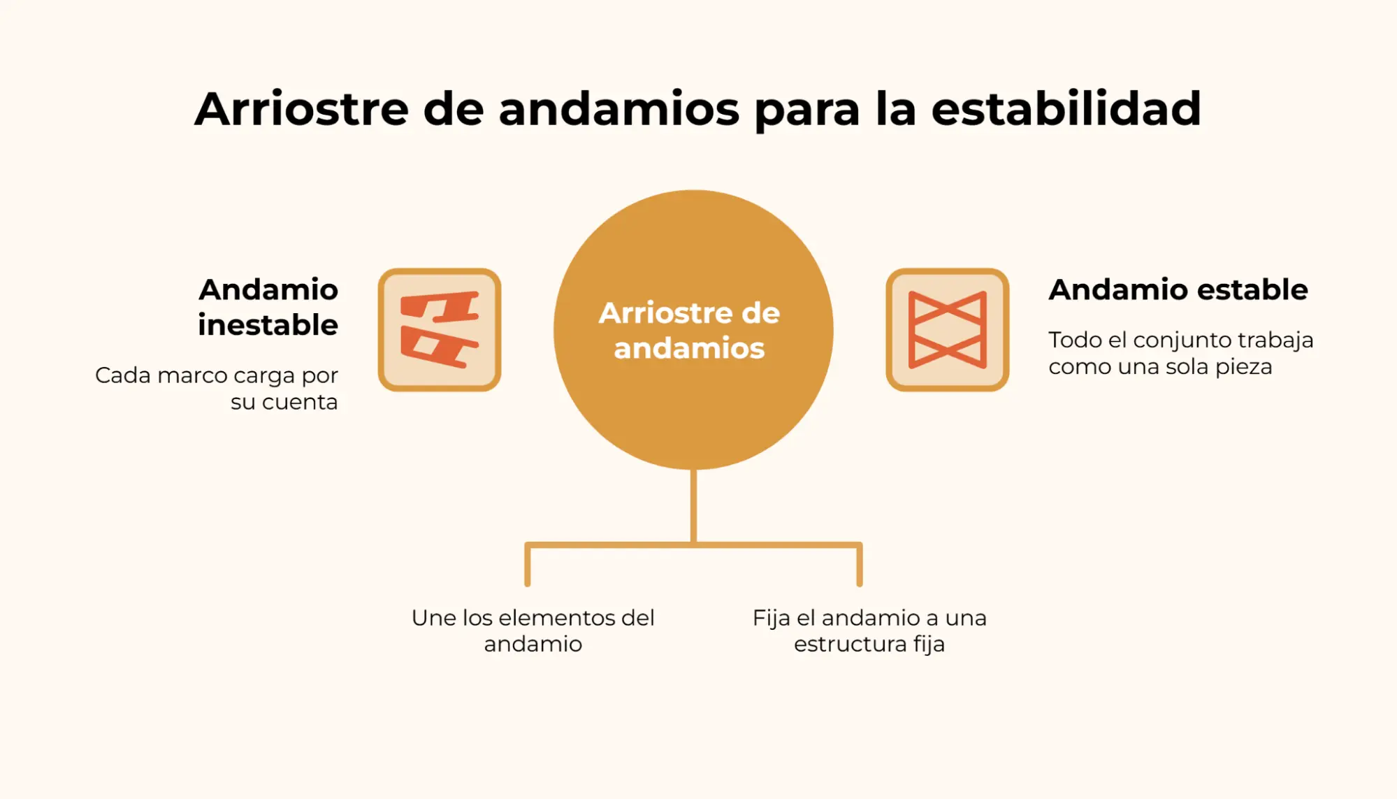 Diagrama de arriostre de andamios: de andamio inestable a estructura que trabaja como una pieza