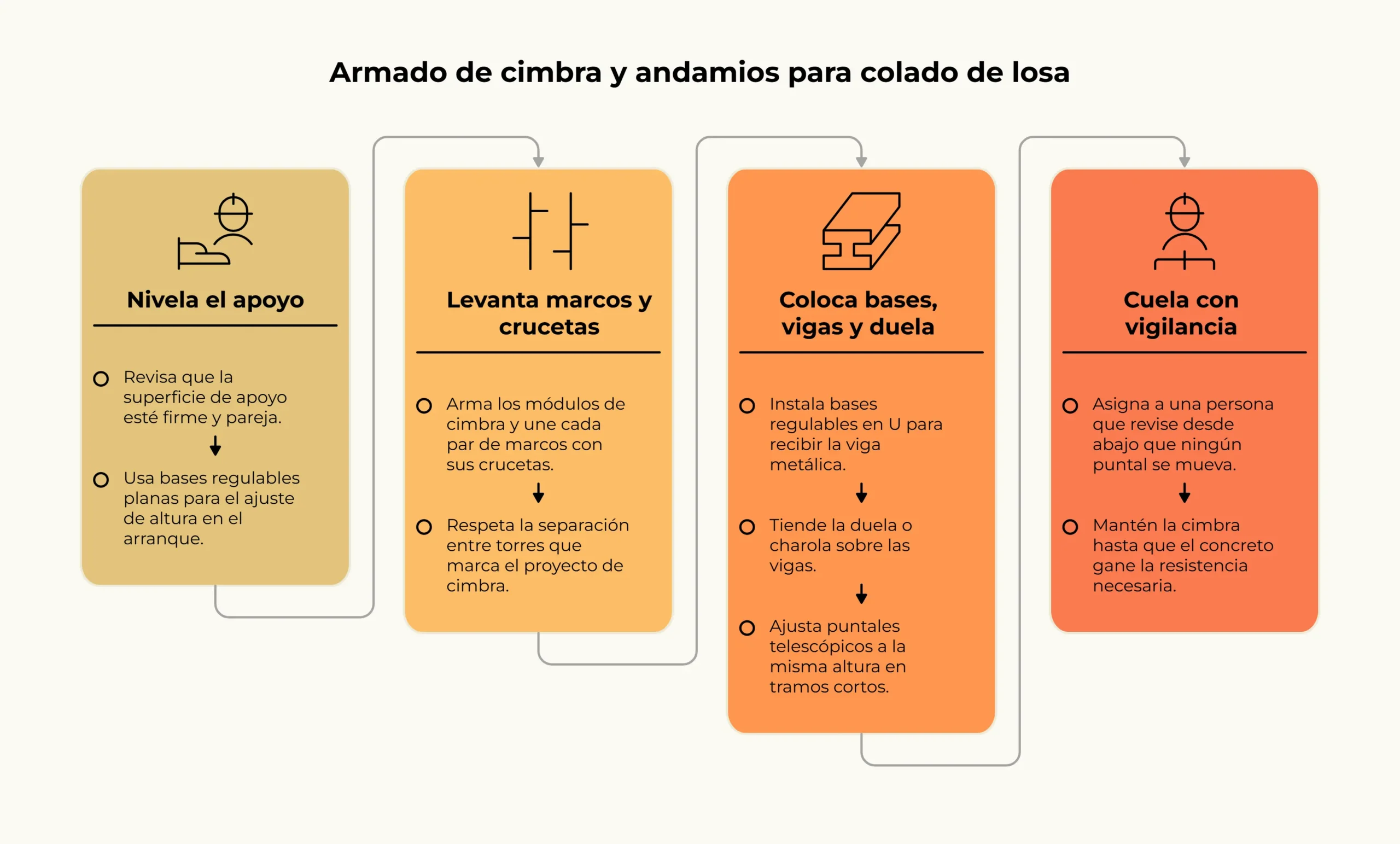 Pasos de armado de cimbra y andamios