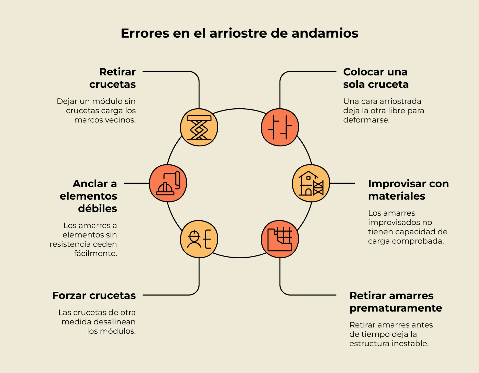 Errores de arriostre en andamios