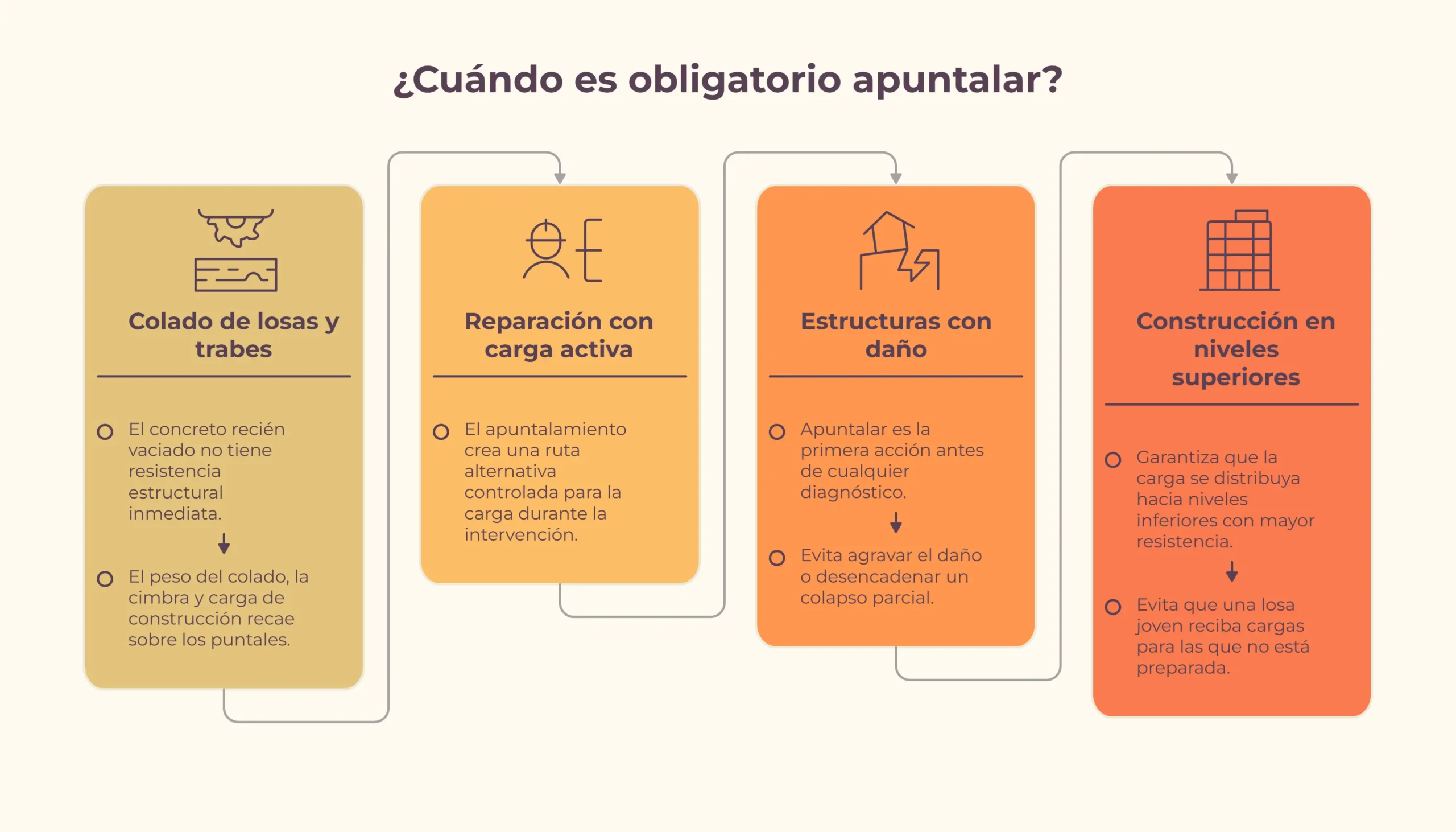 Apuntalamiento obligatorio en colado de losas, reparaciones con carga activa, estructuras dañadas y construcción en niveles superiores